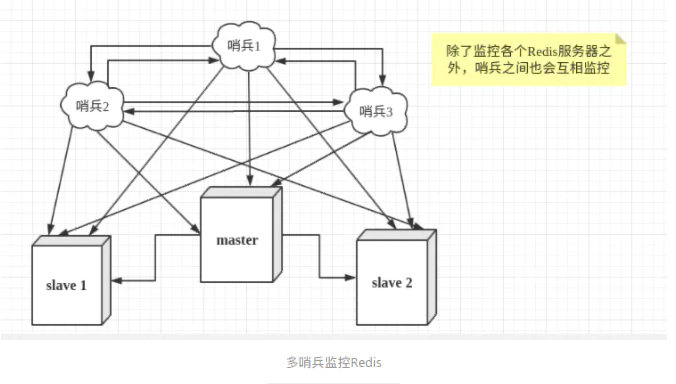 多哨兵监控集群