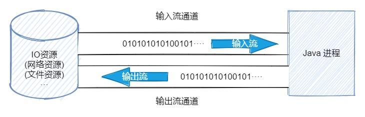 BIO结构