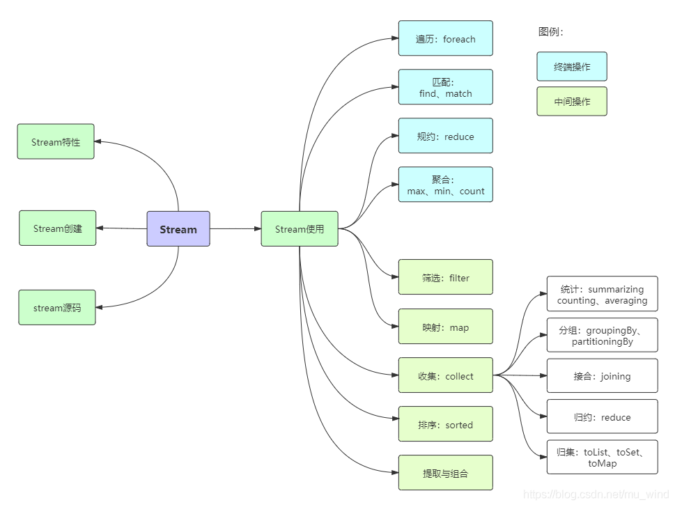 StreamAPI